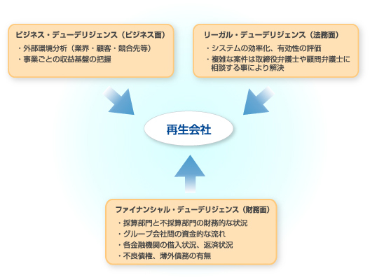 企業デューデリジェンス