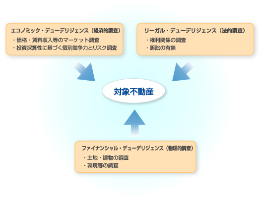 不動産デューデリジェンス