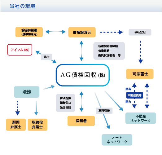 当社の環境